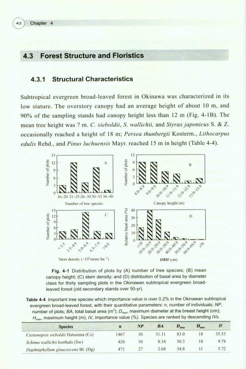 Biogeochemistry Of Subtropical Evergreen Broad-Leaved Forest And Typhoon Disturbance 4 Biogeochemistry Of Subtropical Evergreen Broad-Leaved Forest And Typhoon Disturbance - Image 2