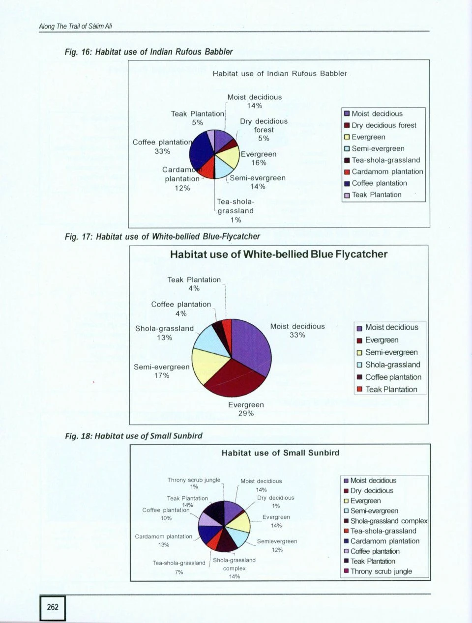 Along The Trail Of Sálim Ali - A Study Of Avifauna, Their Habitats And Ecological History 7 Along The Trail Of Sálim Ali - A Study Of Avifauna, Their Habitats And Ecological History - Image 5