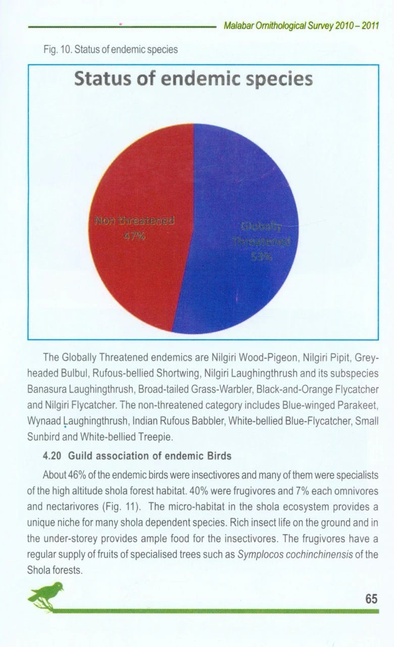 Malabar Ornithological Survey, 2010-2011 4 Malabar Ornithological Survey, 2010-2011 - Image 2